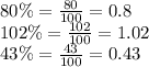 80\% = \frac{80}{100} = 0.8 \\ 102\% = \frac{102}{100} = 1.02 \\ 43\% = \frac{43}{100} = 0.43