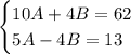 \begin{cases} 10A+4B=62\\5A-4B=13 \end{cases}