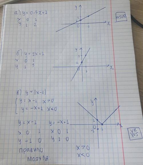 1. побудуйте графік функції , заданої формулою . а) y=0,5x+1; б) y=2x+1; в) y=[x-1];