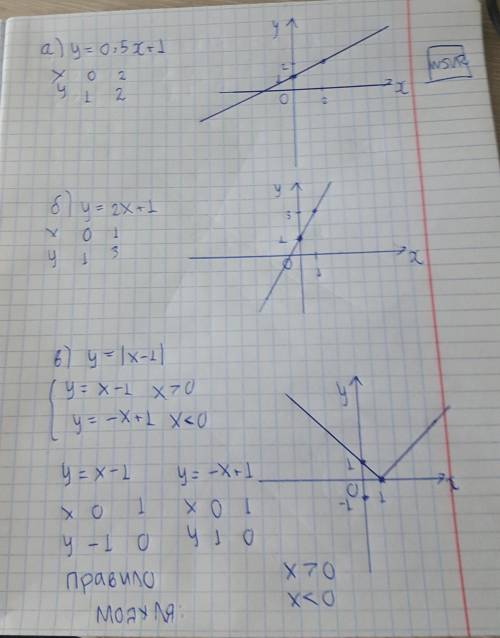 1. побудуйте графік функції , заданої формулою . а) y=0,5x+1; б) y=2x+1; в) y=[x-1];