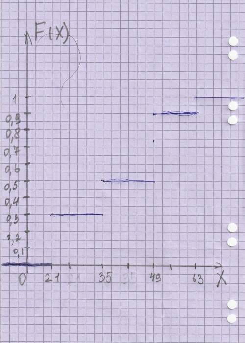 Найти математическое ожидание М(Х), дисперсию D(X), среднее квадратиче /