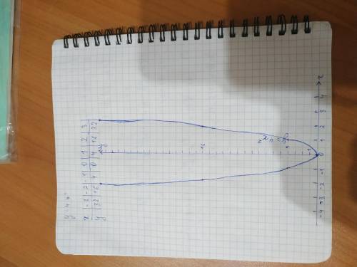 Постройте график функции у=4х2 ответ ​