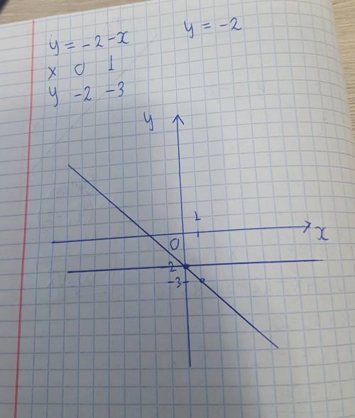 Побудуйте в одний системи координат графики функций у= -2 - х и у = -2
