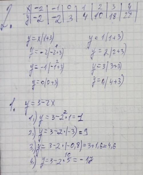 ть Функцію задано формулою y=3-2x. Знайдіть значення y, якщо: 1) x = 1; 2) x = -3; 3)x = -0.8; 4) x