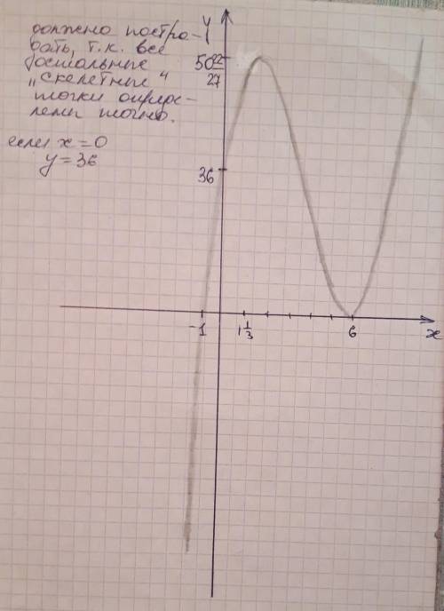 Исследовать функцию x^3-11x^2+24x+36=0 и график.