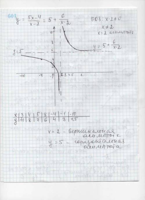 Постройте дробно-линейной функции y=5x-4/x-2