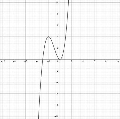 Сделайте Исследовать на экстремум функцию y=x³+3x²