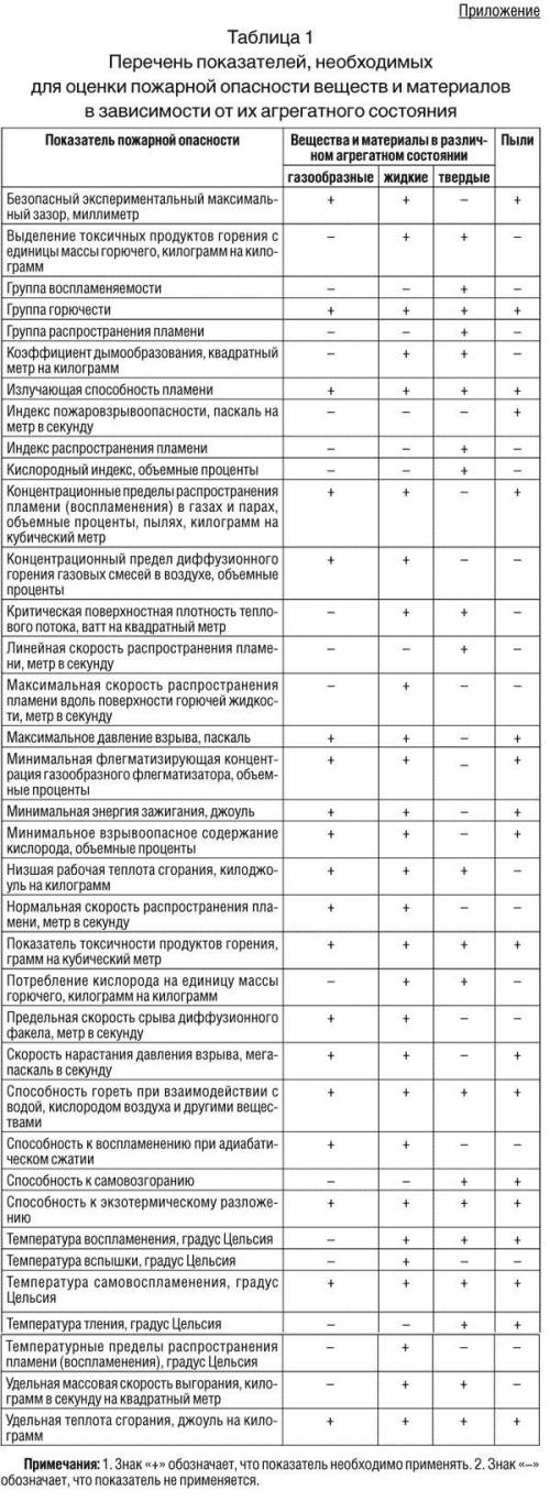 2. Составит последовательность подготовки и использования противопожарной техники, заполнив табл. 1