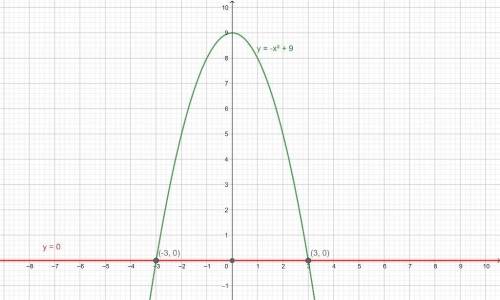 Найти площадь фигуры ограниченной линиями y=-x^2+9 и y=0 (предварительно сделав рисунок).