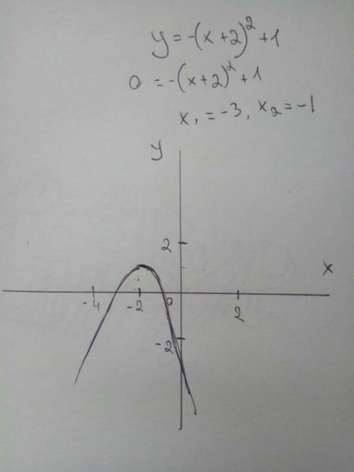 Построить график y=-(x+2)^2+1​