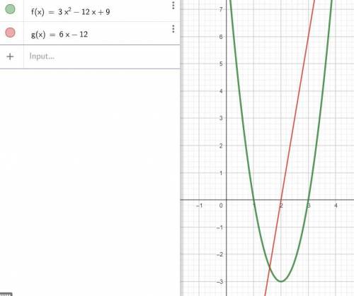 Знайти проміжки спадання функції y=3x^2-12x+9​