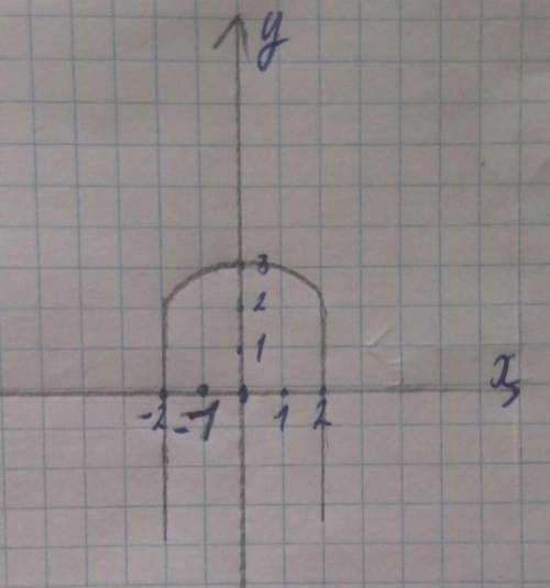 Очень Вычислите площадь фигуры, ограниченной линиями: y=4 - x^2, y=0 С графиком