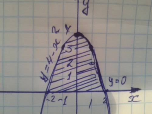 Очень Вычислите площадь фигуры, ограниченной линиями: y=4 - x^2, y=0 С графиком