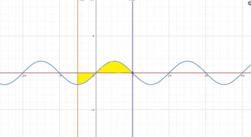 Вычислить площадь фигуры, ограниченной линиями y= sin x, y = 0, x = - π/2, x = π.​