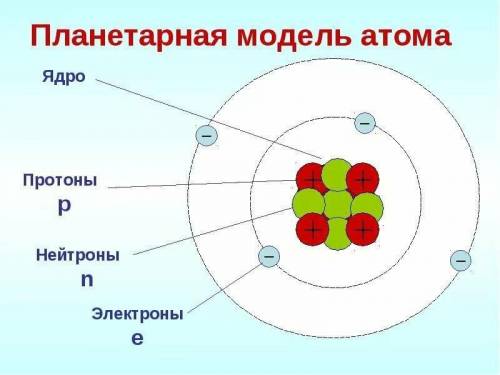 1. Кто и когда дал научное обоснование электрическим явлениям? 2. рисунок и описание состава атома.3