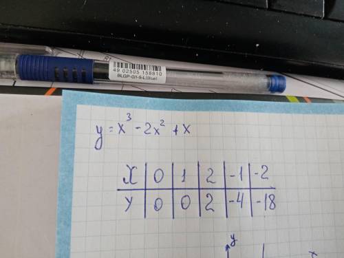 Построить график функции y=x3-2x2+x