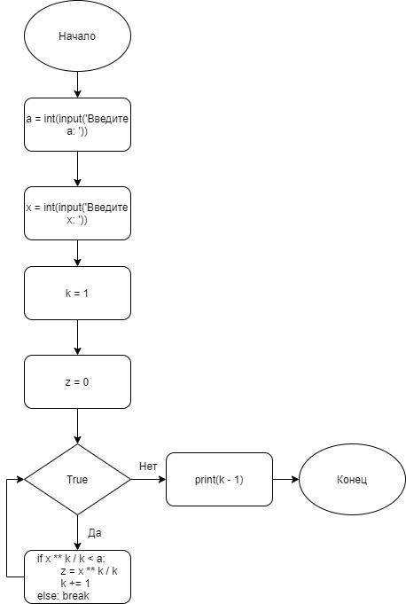 Для функции Z = (x ^ k) / k определить наибольшее значение k, при котором Z < a, где а – заданное