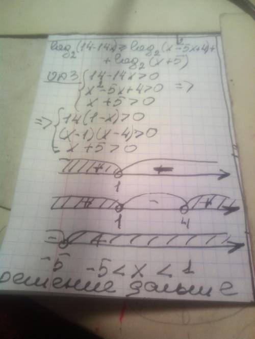 Как решать? log₂(14-14x)⩾log₂(x²-5x+4)+log₂(x+5)в итоге получилось:14(х-1)+(х-1)(х-4)(х+5)⩽0(х-1)(14