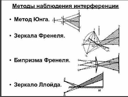 Какие методы наблюдения интерференции вам известны приведите соответствующие рисунки поясните их​