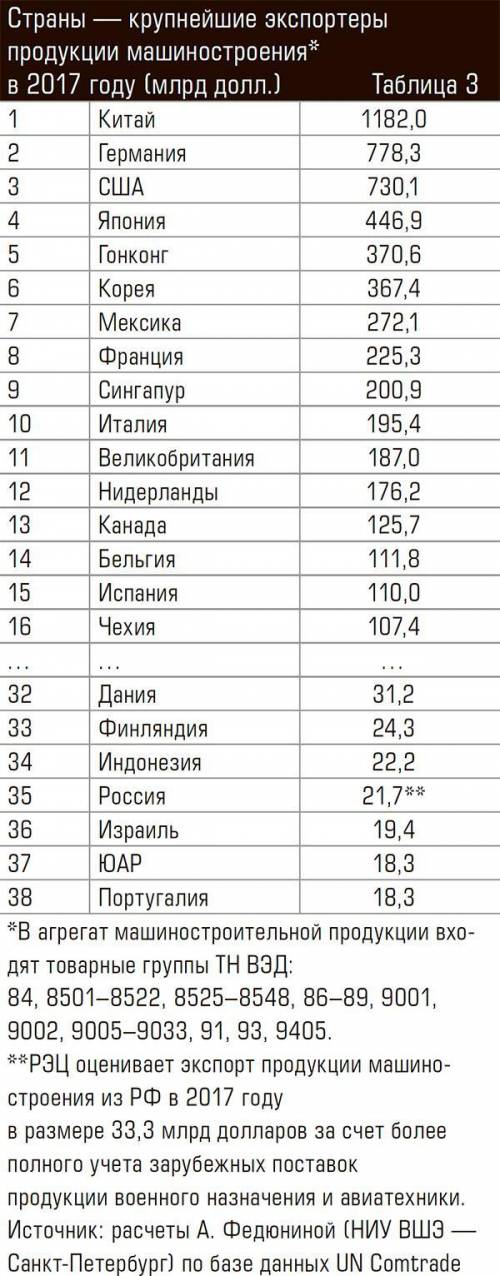 пожауйста страну, в экспорте которой доля продукции машиностро-ения является наибольшей в мире (в на