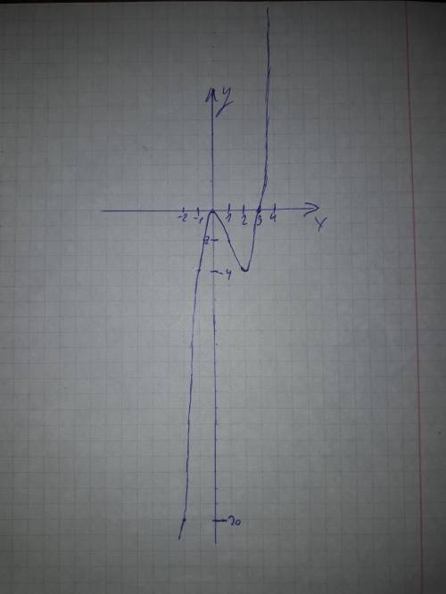 Исследовать функцию y=x^3-3x^2 с производной и построить схематический график.