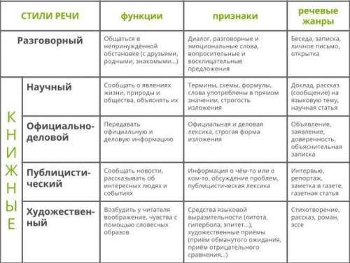 Стили речи, их функции и сфера употребления.​