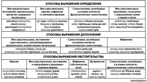 1. Что такое обособление. предложения с обособленными определениями. знаки препинания 2. Второстепен