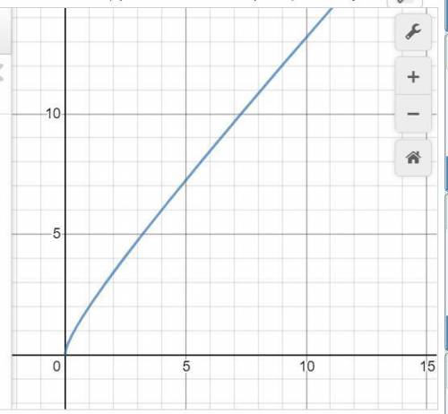 Построить график функции y=x+√x