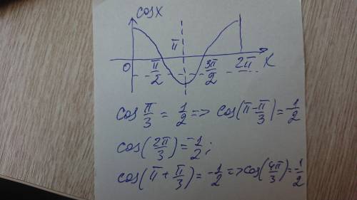 Найти корни уравнения cos x = - 1/2 на промежутке 0; 2п