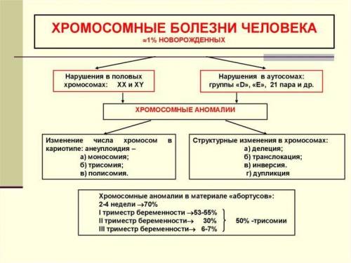 Какие болезни человека, связанные с изменением числа половых хромосом вам известны? Можно ли их опре