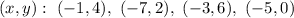 (x, y):\ (-1, 4),\ (-7,2),\ (-3, 6),\ (-5,0)