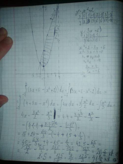 Найдите значение выражения 2S, если S – площадь фигуры, ограниченной линиями у = х² + 2 и у = 3*х +