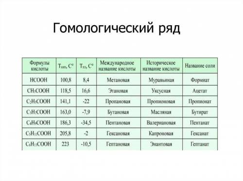 УМОЛЯЮ! Метановая кислота составить структурные формулы 2-х гомологов с большим числом атомов углеро