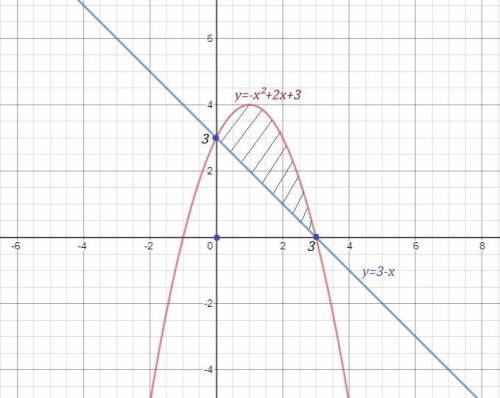 Вычислите площадь фигуры, ограниченными графиками функций: y = -x² + 2x +3, y = 3 - x