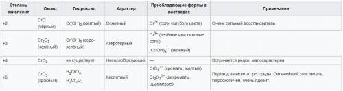 Какова высшая степень окисления элементов подгруппы хрома? +2; +3; +4; +6.