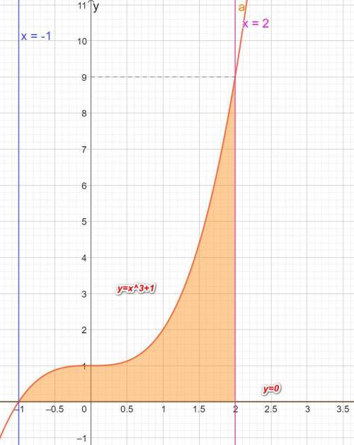 Вычислите площадь фигуры, ограниченной линиями у = х3 + 1, х = -1, х = 2 и у = 0