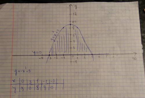 Вычислить площадь фигуры, ограниченной линиями: у= - х^2 + 9 и у= 0