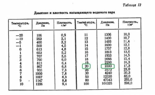 Относительная влажность воздуха 80%, температура воздуха 200 С. Найти парциальное давление воздуха