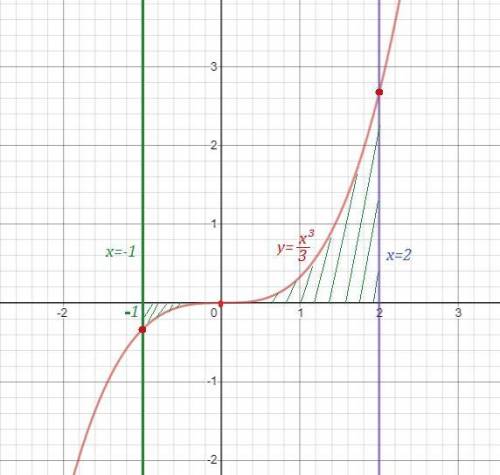 Найти площадь фигуры ограниченной линиями y=1/3x^3, y=0, x=-1, x=2