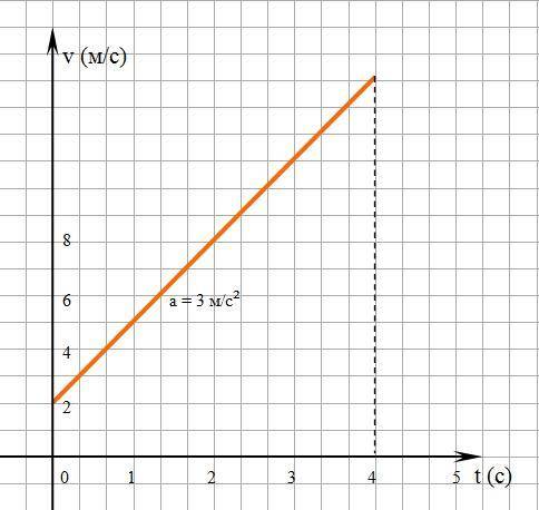 Построить график скорости тела, движущегося с ускорением 3 м/с2 при начальной скорости равной 2 м/с.
