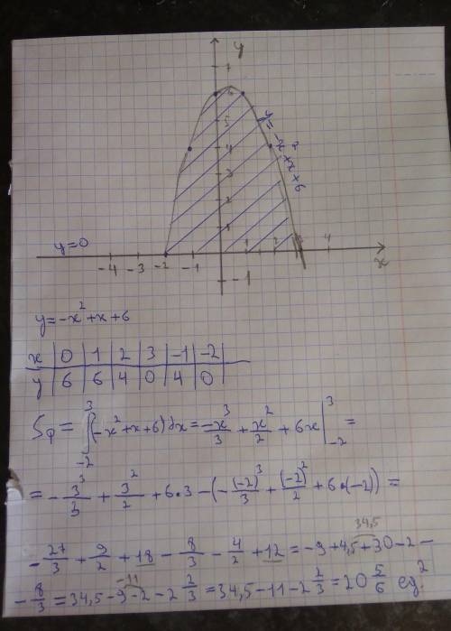 Вычислите площадь фигуры, ограниченной линиями: у = - х^2 + х + 6; у = 0.