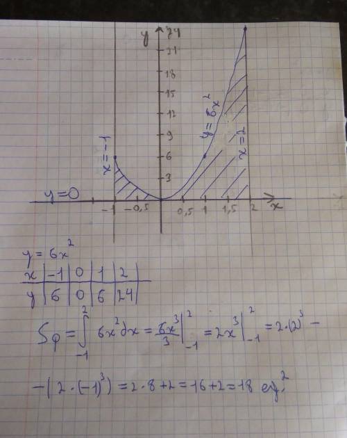 Найти площадь фигуры, ограниченной линиями: у=6х², у=0, х= - 1, х=2