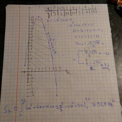 Найдите площадь фигуры, ограниченной графиком функции y= -x²+6x+9 и осями координат.