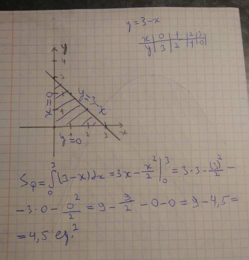 Вычислить площадь фигуры ограниченой линиями у=3-х,х=0,у=0