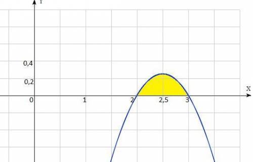 осталось 40 минут 1. Найти производную функции: y= cos 7x +log2(x5-3x) 2. Вычислить площадь фигуры,