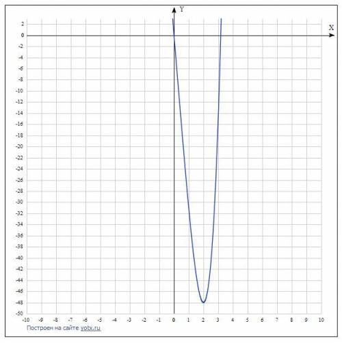 Исследуйте функцию с производной и постройте её график . У=x^4-32x