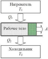 Основные части и принципы действия тепловой машины.