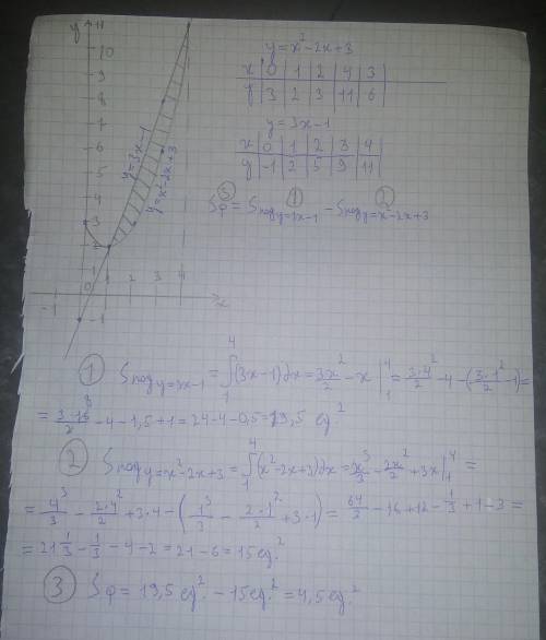 Вычислить площадь фигуры, ограниченной указанными линиями: y=x^2-2x+3 и y=3x-1