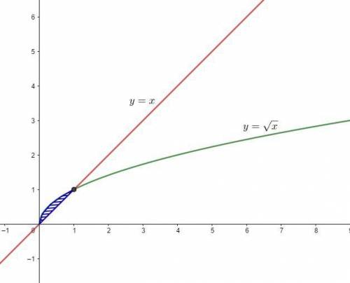 Вычислить двойной интеграл (под вторым D) xdxdy если D:y=Корень из X , y=x