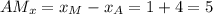 AM_x = x_M - x_A = 1 + 4 = 5